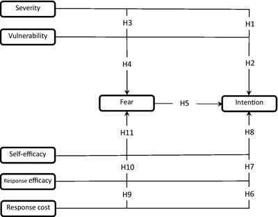 What drives farmers to use conservation agriculture? Application of mediated protection motivation theory